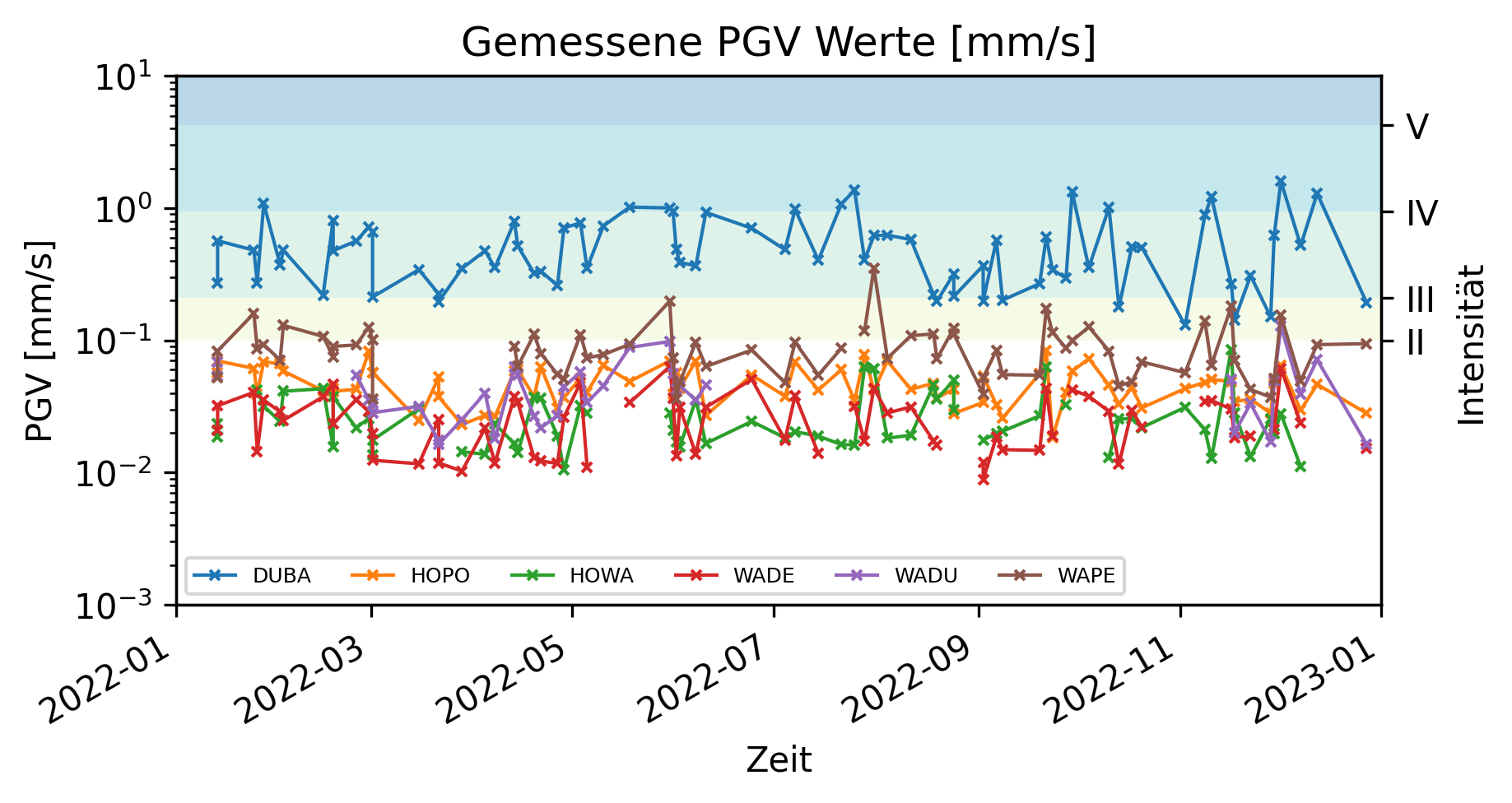 Gemessene PGV Werte an Stationen des MSS Netzwerks in der Nähe des Steinbruchs Dürnbach.